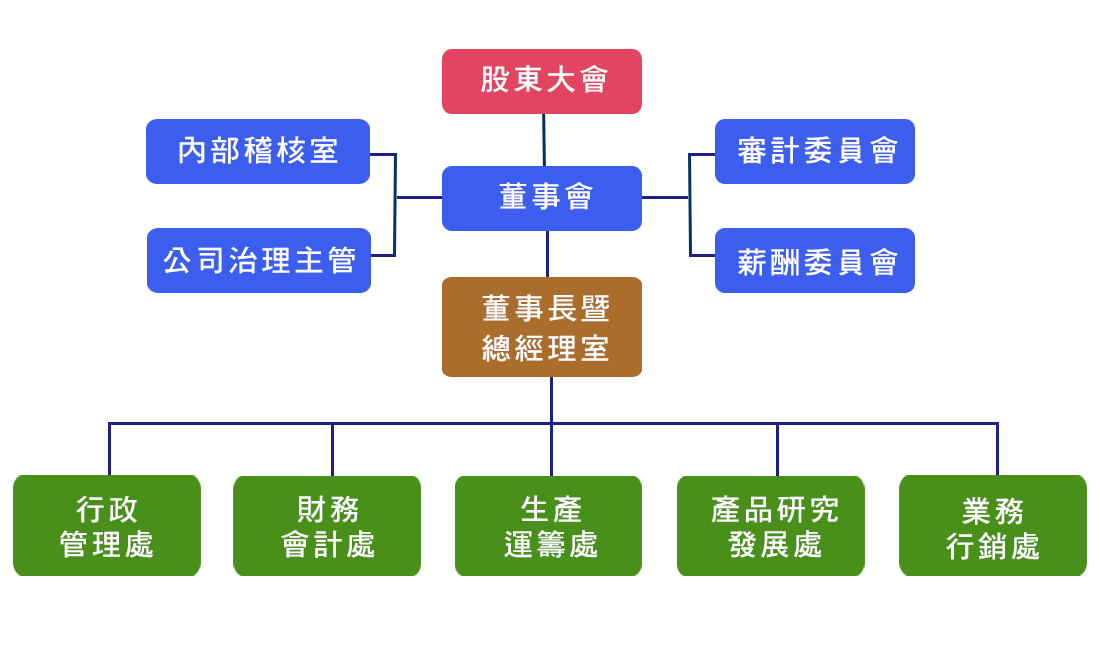 公司組織圖