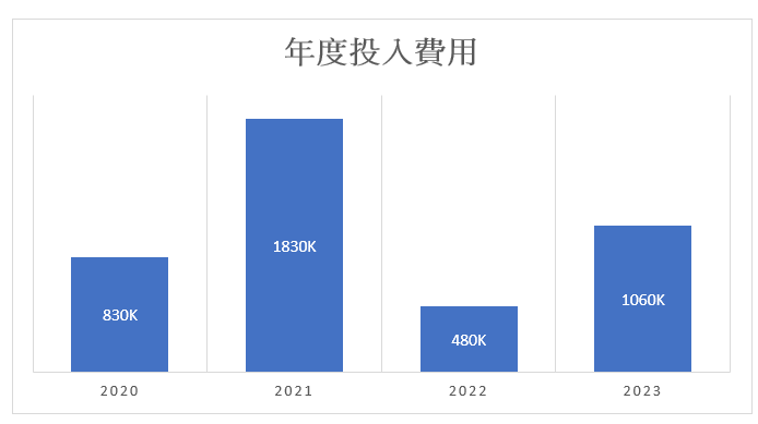 資安年度投入費用